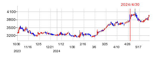 東邦ホールディングスの株価チャート